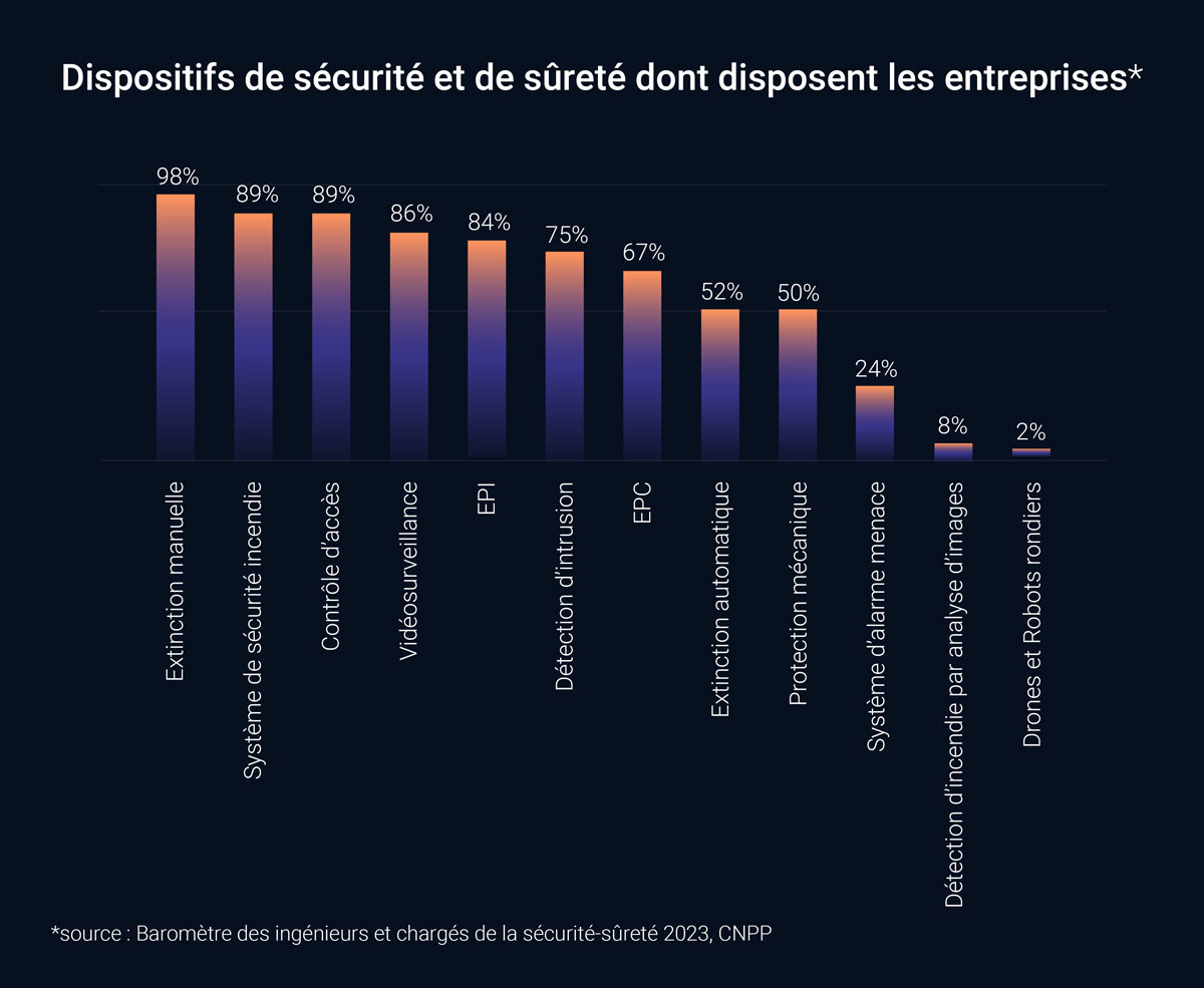 Dispositifs de sécurité et de sûreté actuels sur sites industriels - Barometre des ingénieurs et des chargés de la sécurité et de la sûreté 2023