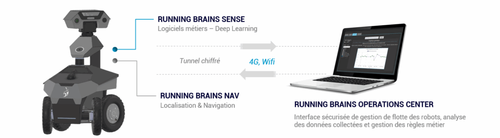 Gestion des données Running Brains Robotics